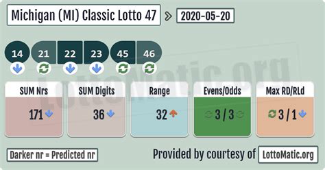 classic lotto 47 most drawn numbers|Classic lotto 47 Stats Mi Lottery .